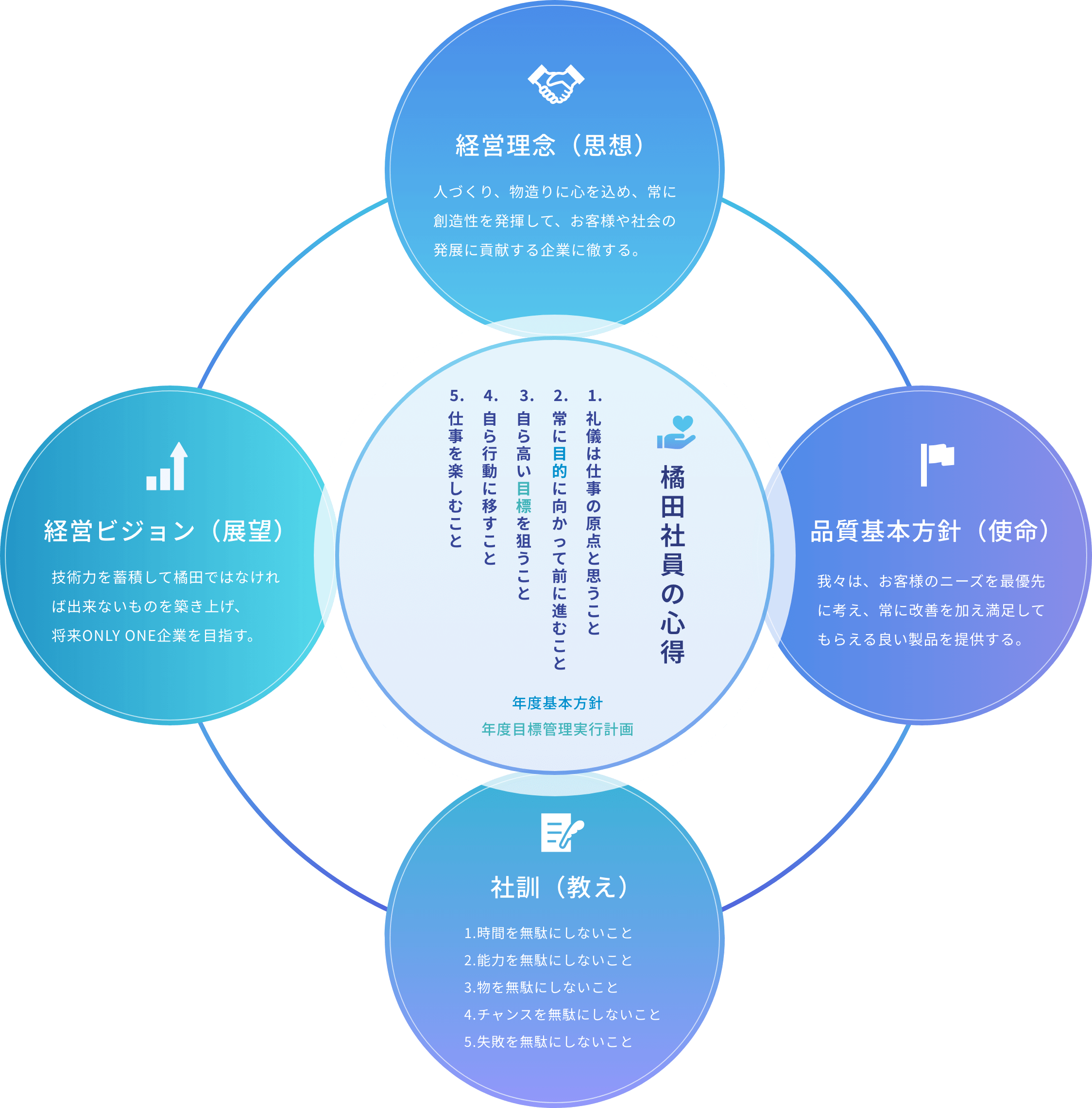 経営理念と社員心得のフローチャート: 複数の円形フレームに「経営理念」「経営ビジョン」「品質基本方針」「社員心得」「社訓」が配置された企業ポリシー図。